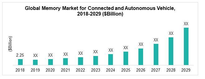 Global Memory Market for Connected and Autonomous Vehicle
